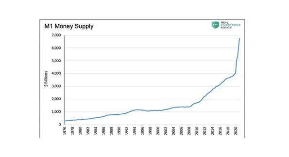 Growth in money supply[1]